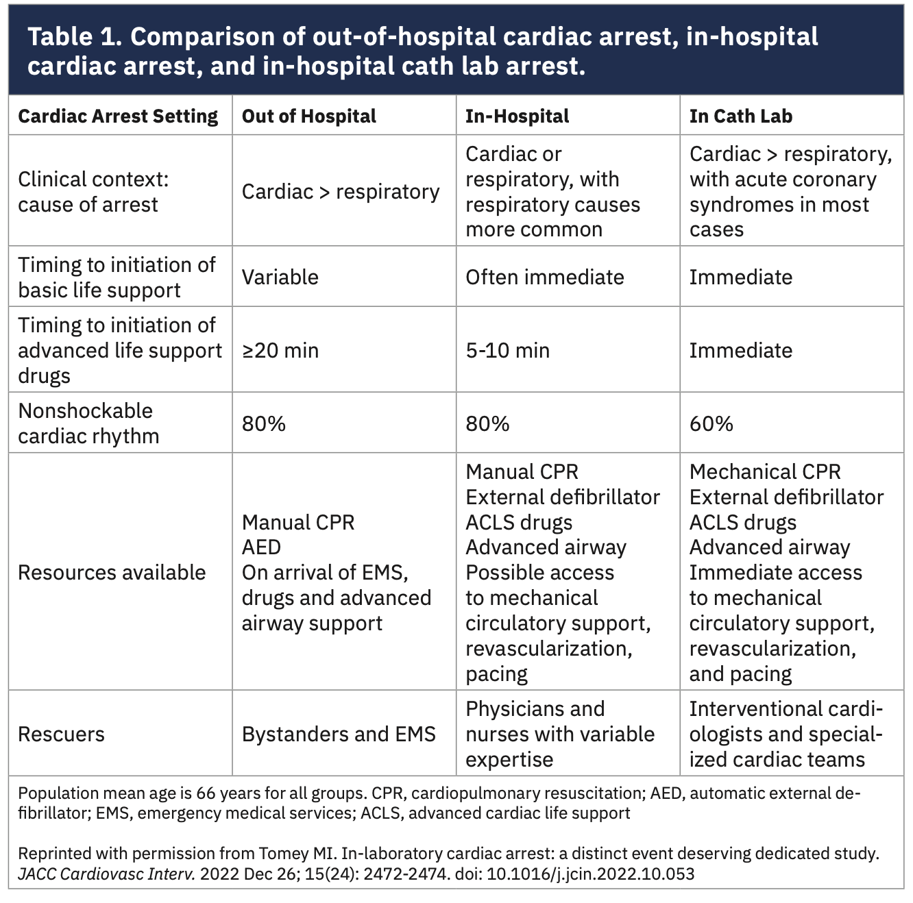 What is Your Cath Lab’s CPR Survival Rate? CLD